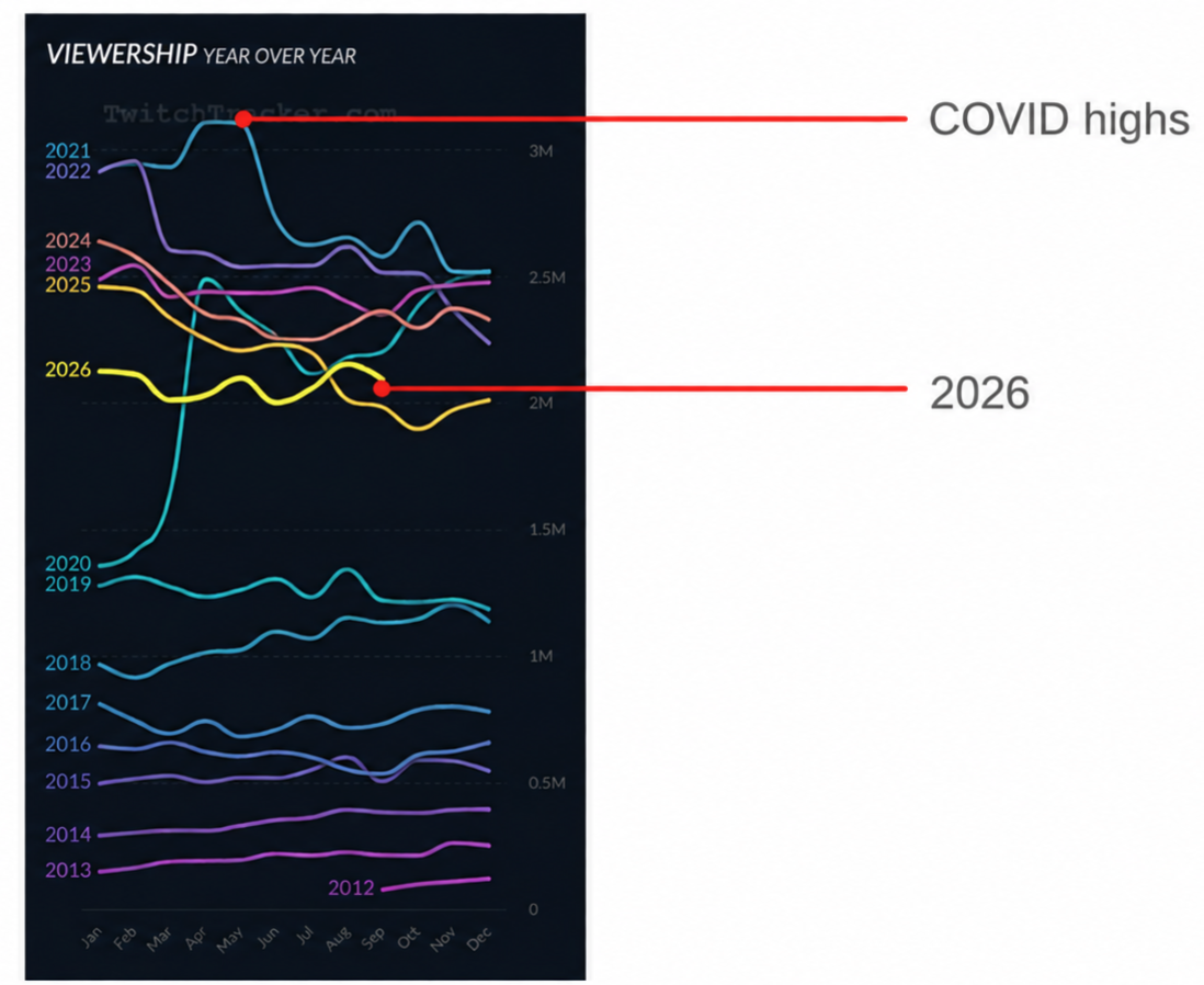 Chart of Twitch viewership declining from COVID peaks